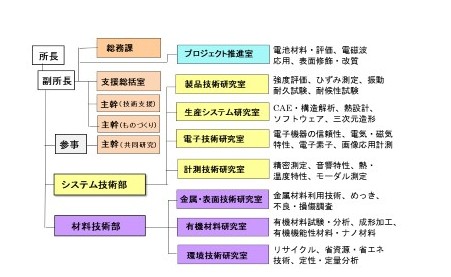 図1.組織体制